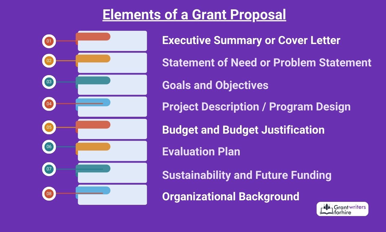 Elements of a Grant Proposal Elements of a Grant Proposal