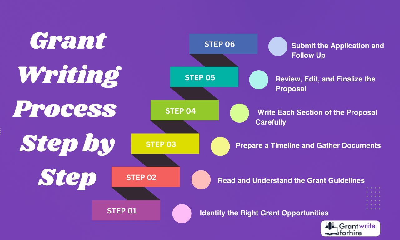 Grant Writing Process Step by Step Grant Writing Process Step by Step