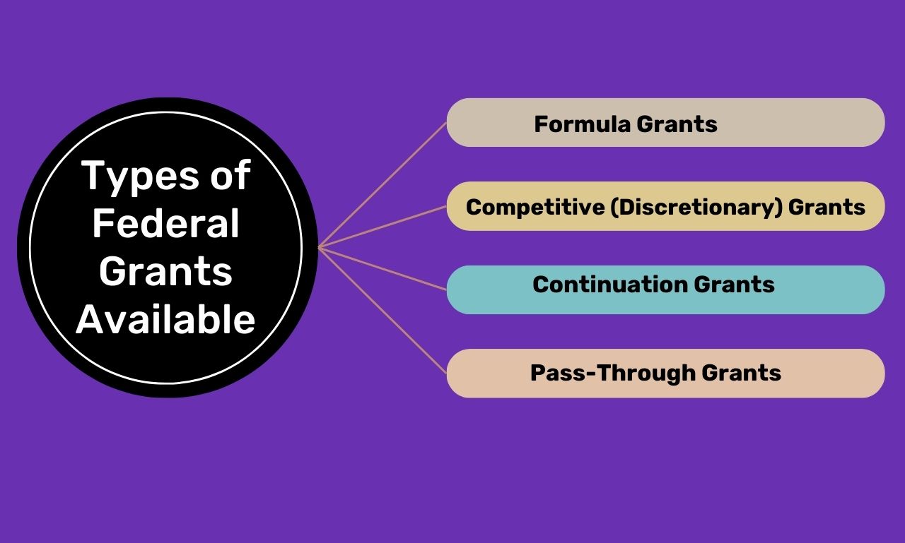 Types of Federal Grants Available Types of Federal Grants Available