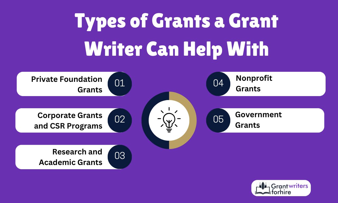 Types of Grants a Grant Writer Can Help With Types of Grants a Grant Writer Can Help With
